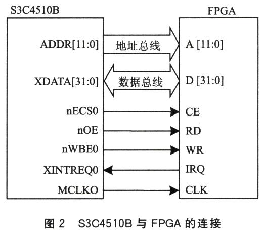 uClinux下中断驱动的I／O方式如图