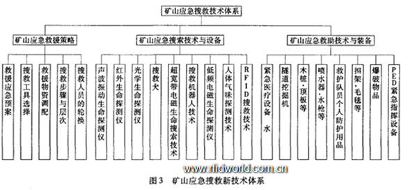 生命搜索体系 如图3
