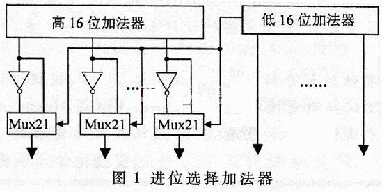 一款32位嵌入式CPU的定点加法器设计如图