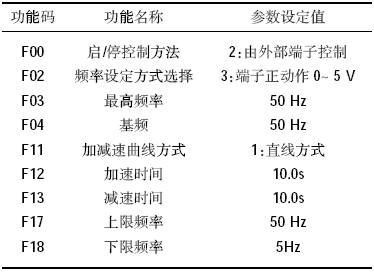 　变频器参数的设定也是系统稳定运行的关键若系统运行时电机转速太低转矩过小由于负载的作用会使电机转差损耗大发热厉害严重时会…