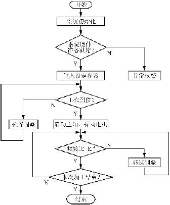图3主程序流程图
