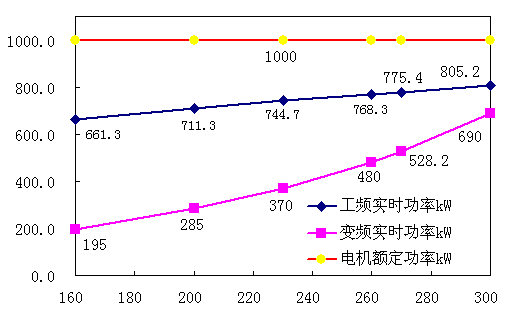 　　图7＃3A凝结水泵相同负荷时工频、变频运行的实时功率和额定功率