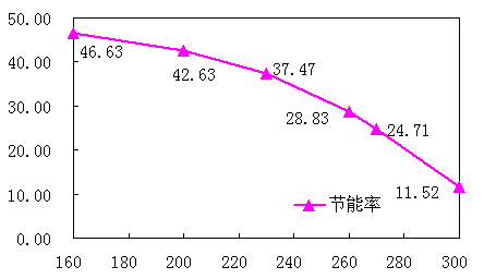 　　图9不同负荷时凝结泵变频器的节能率