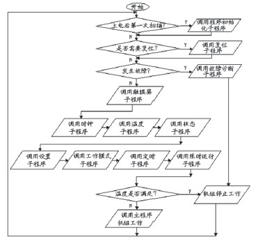 程序控制流程图