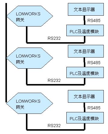基于LONWORKS楼宇自控的台达PLC网络应用如图