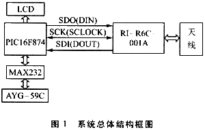 非接触式RFID的读写器系统设计 