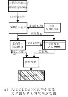 RIGOL数字示波器用户界面