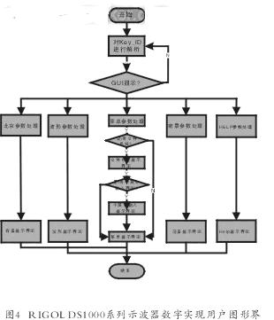 RIGOL数字滤波器实现用户界面