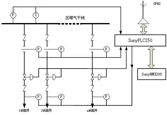 SunyPLC250在气举采油配气控制中的应用 