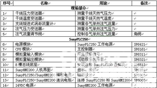 SunyPLC250在气举采油配气控制中的应用 