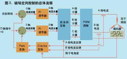 电机换相和控制技术最新进展如图