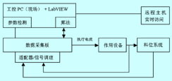 基于LabVIEW的远程监控如图