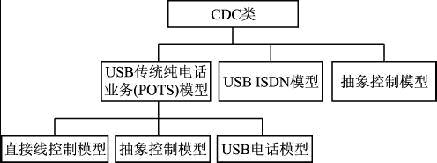嵌入式系统的USB虚拟串口设计如图