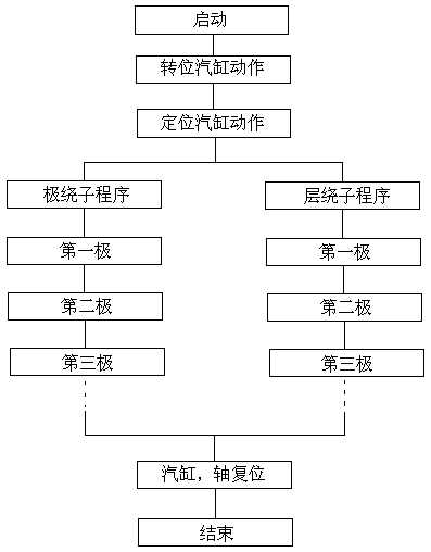 主程序控制流程图
