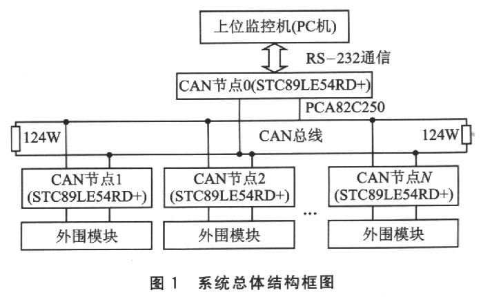 基于CAN息线的分布式监控系统设计如图