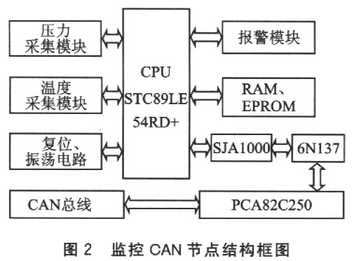 基于CAN息线的分布式监控系统设计如图