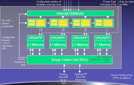 ARM多核和MIPS多执行绪嵌入式处理器技术剖析如图