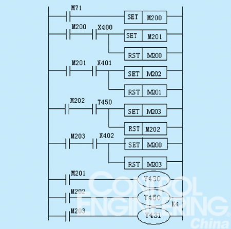 PLC顺序控制设计法编制梯形图的四种方式