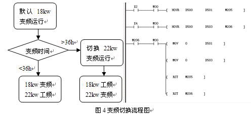 程序流程图及部分梯形图