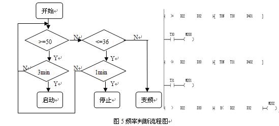 程序流程图及部分梯形图