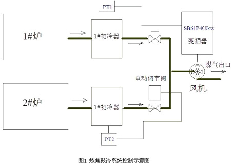 炼焦鼓冷系统控制示意图