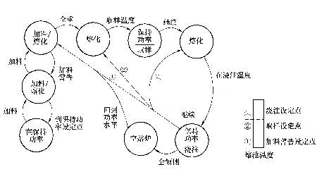感应电炉实时控制系统的应用与发展如图