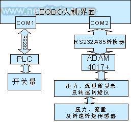 LEODO人机界面在液压马达综合性能试验台中的应用如图