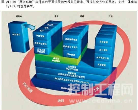 ABB 的“服务环境”软件来自于石油天然气行业的需求,可提供全方位的服务,支持一体化运