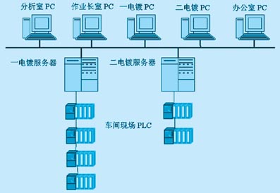 HMI技术在电镀作业现场的应用如图