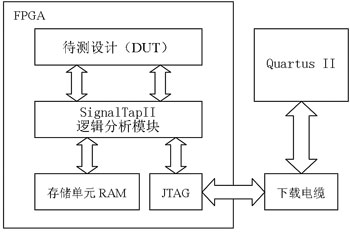 嵌入式逻辑分析仪在FPGA测试中的应用如图