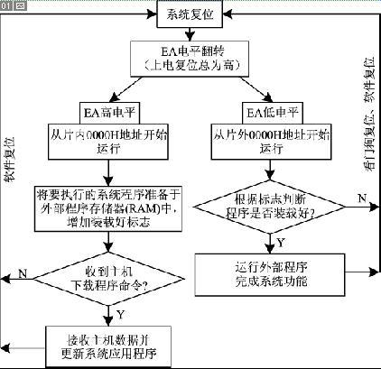 8051单片机在线升级软件的方法如图