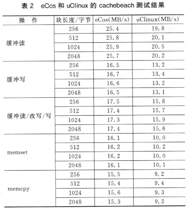 嵌入式操作系统uClinux和eCos的比较如图