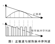  VVVF逆变器原理