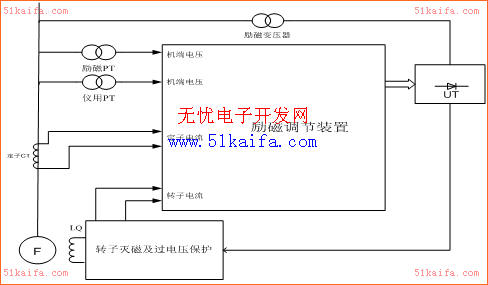 ARM9嵌入式系统在励磁调节装置的应用如图