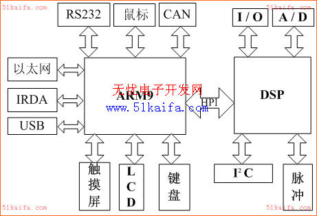 ARM9嵌入式系统在励磁调节装置的应用如图