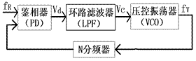 基于ADF4113的可控频率源设计如图