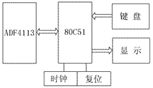 基于ADF4113的可控频率源设计如图