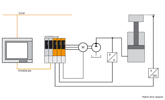 贝加莱电液混合驱动技术如图