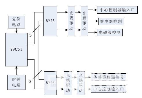 控制器系统总体结构图