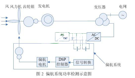 偏航系统功率检测示意图