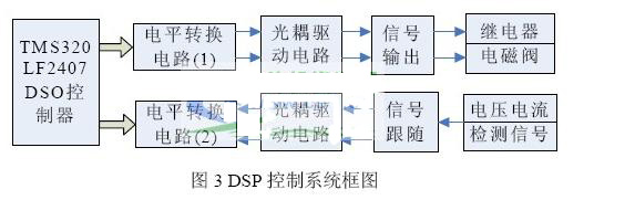 DSP 控制系统框图