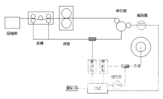 　　三、张力控制原理　　所谓的张力控制通俗点讲就是要能控制电机输出多大的力即输出多少牛顿反应到电机轴即能控制电机的输出转…