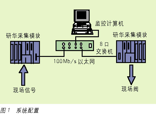 数据采集模块在承钢烧结仪表控制中的应用如图