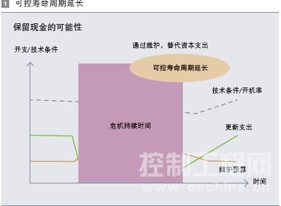 1 可控寿命周期延长