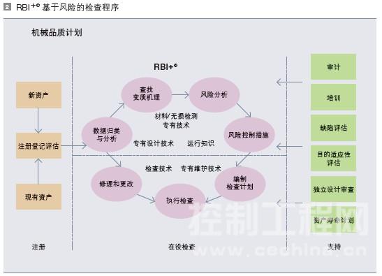 RBI +© 基于风险的检查程序