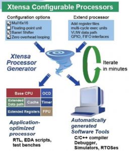 Tensilica Xtensa系列可组态性处理器IP的组态设计示意图 嵌入式系统开发将开辟新战场——SoC的另类设计哲学:可组态性处理器IP如图