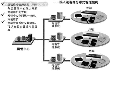 家庭网络业务应用解决方案如图