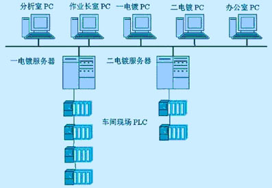 HMI技术在电镀作业现场的应用如图
