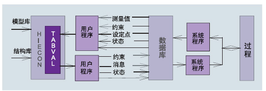 图2APC-Adcon控制器结构　　控制器结构中包括如下描述　　1）操纵变量　　■约束最小、最大和速度　　■理想滞留值（IRV）数值和趋…
