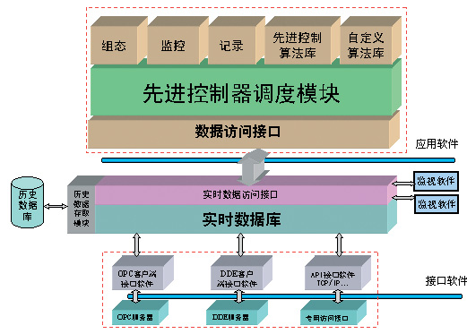 图1APC-Adcon先进控制软件结构原理　　纯碱即碳酸钠（Na2CO3）是重要的基本工业原料被称为“化工之母”其产量和消费…